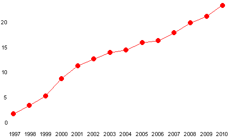 1997-2008