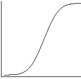 Gauss curve