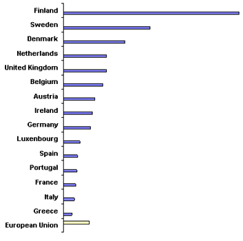 Internet hosts in European Union countries